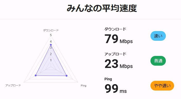 GMOとくとくBB WiMAXのホームルーターの実行速度