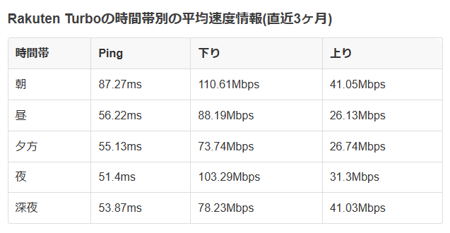 楽天ターボの時間帯別の平均速度