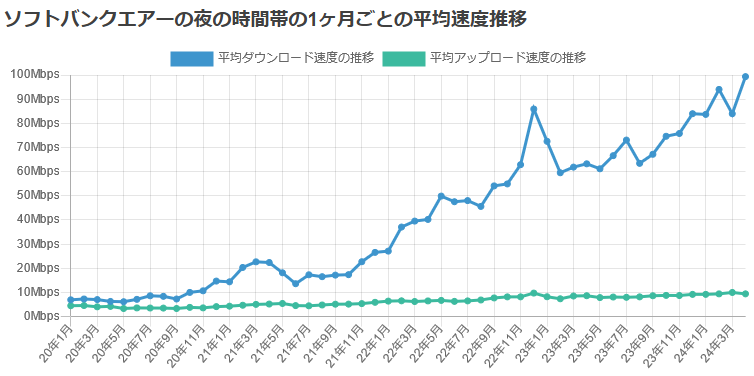 SoftBank Airの平均速度の推移