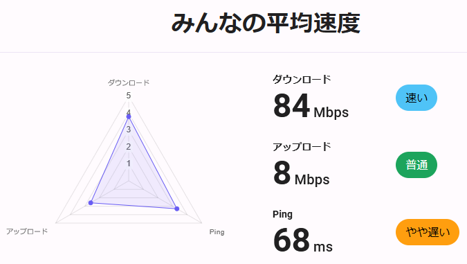 カシモWiMAXのSpeed Wi-Fi HOME 5G L13の平均速度