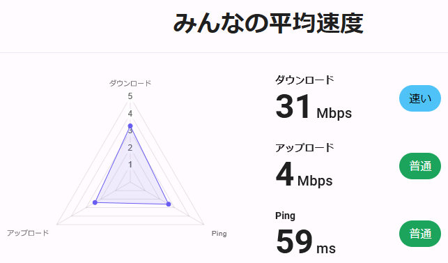 カシモWiMAXのSpeed Wi-Fi 5G X11の平均速度