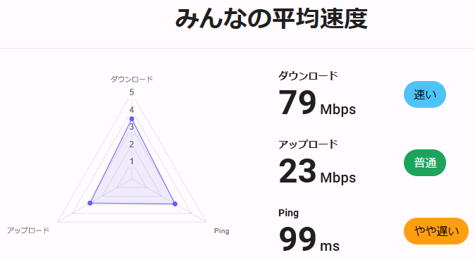 GMOとくとくBB WiMAXのSpeed Wi-Fi HOME 5G L13の平均速度