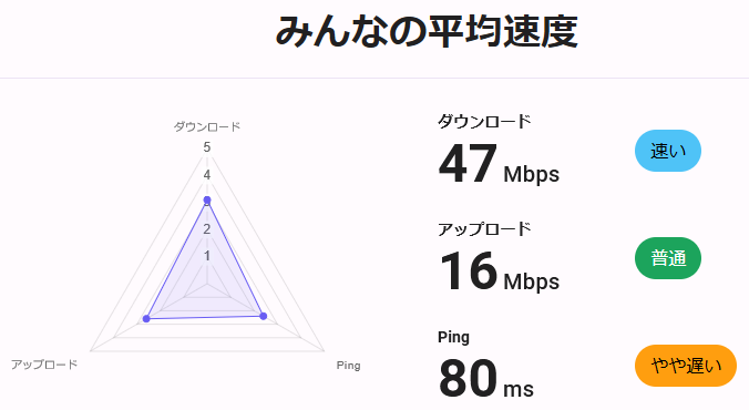 GMOとくとくBB WiMAXのSpeed Wi-Fi 5G X11の平均速度